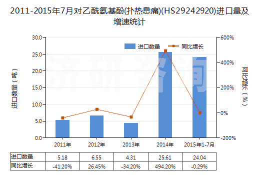 2011-2015年7月對乙酰氨基酚(撲熱息痛)(HS29242920)進口量及增速統(tǒng)計 2011-2015年7月對乙酰氨基酚(撲熱息痛)(HS29242920)進口量及增速統(tǒng)計
